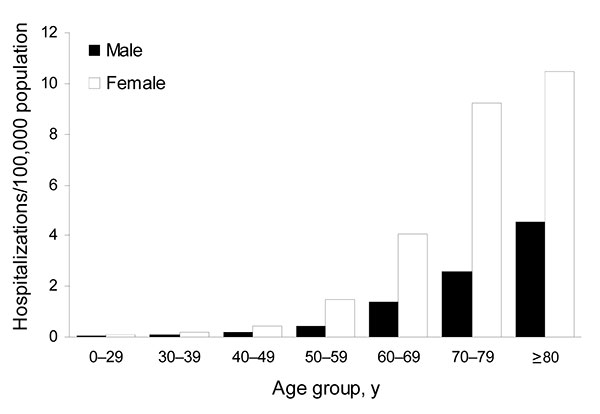 Prevalence of bronchiectasis as a secondary diagnosis by age group and sex when non-AIDS pulmonary nontuberculous mycobacteria is the primary diagnosis, Healthcare Cost and Utilization Project state inpatient databases, USA, 1998–2005.