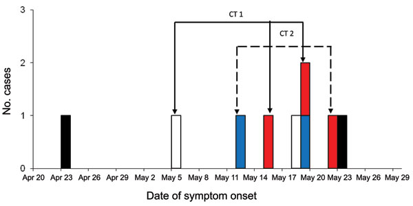 Epidemiology of 9 mumps cases at Northwestern Memorial Hospital, Chicago, Illinois, USA, April 23–May 23, 2006. Black bars, community-acquired cases among staff members; white bars, community-acquired cases among patients; red bars, secondary cases among staff members; blue bars, presumed work-related cases among staff members; CT1, first chain of transmission; CT2, second chain of transmission.