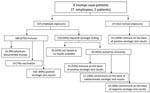 Thumbnail of Immune status results among employees and close contacts exposed to 9 persons who had mumps, Northwestern Memorial Hospital, Chicago, Illinois, USA, 2006. For those deemed immune, immunity is grouped based on historical documentation of serologic status, mumps infection, or vaccination. All others were required to report for serologic testing during the outbreak; for those who complied with the required testing, immune status is provided.