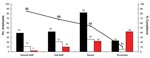 Thumbnail of Mumps immunity status and compliance among employees, Northwestern Memorial Hospital, Chicago, Illinois, USA, 2006. Black bars, no. employees with history of immunity; white bars, no. employees who complied with required antibody titer testing; red bars, no. employees who did not comply with required antibody titer testing; black line, percent of employees in compliance. Unit staff consisted of nurse managers, secretaries, patient care technicians, clinical coordinators, and emergen