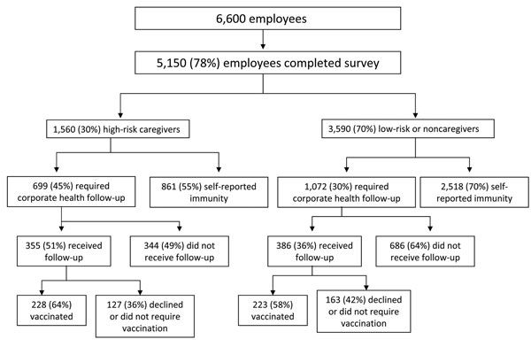 Survey results of self-reported mumps immunity among workforce, Northwestern Memorial Hospital, Chicago, Illinois, USA, 2006. Results are categorized by high-risk caregivers, those who worked in areas where mumps cases were located or worked with pregnant or immunosuppressed patient populations; low-risk caregivers, those who cared for patients in other inpatient or outpatient areas; or noncaregivers. Compliance with corporate health evaluation and vaccination for those who did not report immuni