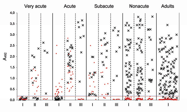 Scatter plots of individual absorbance values at 492 nm (A492) of immunoglobulin (Ig) G (×) and IgM (red dots) against human bocavirus (HBoV) in enzyme immunoassays (EIAs) for acute-phase (I), convalescence-phase (II), and 5-year follow-up (III) serum samples from wheezing children and single serum samples from young healthy adults, Finland. The 45 children with confirmed acute HBoV infections (by viremia and serodiagnosis) were divided into 3 groups according to the degree of acuteness (very ac