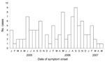 Thumbnail of Symptom onset of cases of Acanthamoeba keratitis, by month and year, United States, 2005–2007 (N = 105).