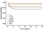Thumbnail of Kaplan-Meier analysis of time to death after diagnosis of severe Streptococcus pyogenes infection, by age, England and Wales, 2003–2004.