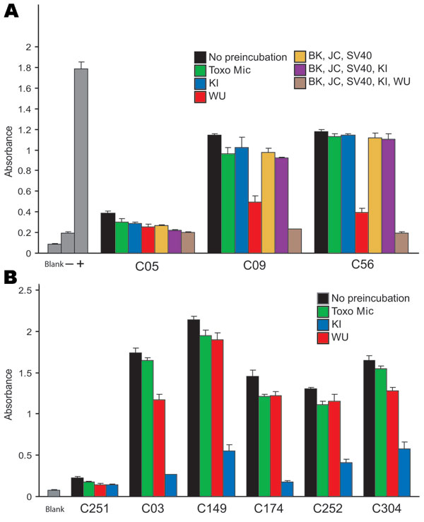 Effects of preincubation of polyomavirus viral protein 1 on WU ELISA and KI ELISA. Samples were preincubated with single or multiple proteins in different combinations or with the blocking buffer alone. Shown are results of blocking WU ELISA (A) and blocking KI ELISA (B) of representative serum samples. Proteins used in preincubation experiments are indicated by matching color scheme. Blocking data for WU ELISA–negative serum (C05) and KI ELISA–negative serum (C251) are shown for comparison. Toxo Mic, microneme protein from Toxoplasma gondii; SV40, simian virus 40. Error bars indicate mean and SD.