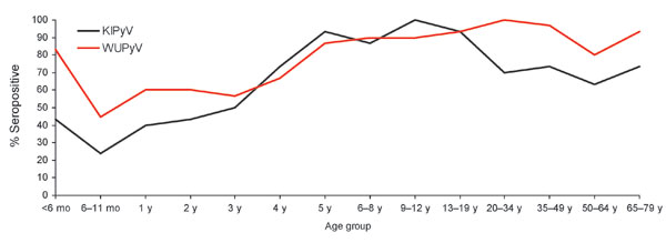Percentage of serum samples positive for antibodies against WU polyomavirus (WUPyV) and KI polyomavirus (KIPyV), by patient age group.