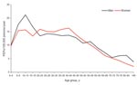 Thumbnail of Rate of postexposure prophylaxis (PEP) use per 100,000 persons per year, by sex and 5-year age groups, New York (excluding New York City), 1998–2002.