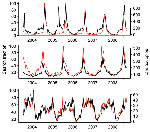 Thumbnail of Time series of search queries plotted along the incidence of 3 diseases (influenza-like illness, gastroenteritis, and chickenpox), 2004-2008. Black lines show trends of search fractions containing the French words for influenza (A), gastroenteritis (B), and chickenpox (C). Red lines show incidence rates for the 3 corresponding diseases (influenza-like illness, acute diarrhea, and chickenpox). Search fractions are scaled between 0 and 100 by Google Insights for Search's internal proc