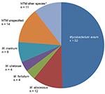 Thumbnail of Reported causes of 105 confirmed and probable nontuberculous mycobacteria (NTM) infections associated with antitumor necrosis factor-α agents, US Food and Drug Administration MedWatch database, 1999–2006. *Other species include Mycobacterium kansasii (n = 3), M. xenopi (n = 3), M. haemophilum (n = 2), and M. mucogenicum (n = 1).