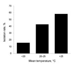 Thumbnail of Isolation rate (%) of Legionella pneumophila according to mean environmental temperature on sampling date, Tokyo, Japan.