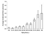 Thumbnail of Average annual incidence rate of zygomycosis, by age group, France, 1997–2006. Error bars indicate 95% confidence interval.