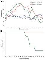 Thumbnail of Pathogenicity comparison among the Em2007, CH-1a, and WUH1 strains of porcine reproductive and respiratory syndrome virus (PRRSV). Forty-day-old piglets (9 piglets in each group) free of PRRSV were inoculated intramuscularly with 105.0 mean tissue culture infectious doses/2 mL of Em2007, CH-1a, WUH1, respectively. Two piglets from each group were euthanized and necropsied at 7 and 10 days postinoculation (dpi) for viral load analyses and histopathologic examinations. The remaining 5