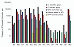 Thumbnail of Monthly catches of midges of the Culicoides obsoletus group (black), C. pulicaris group (red), and other Culicoides spp. (blue) captured with 89 black light traps in Germany during 7 consecutive nights in the first week of each month during the study period (April 2007–May 2008). Batches consisting of &lt;50 female biting midges were tested for bluetongue virus (BTV) by real-time reverse transcription–PCR. The total number of batches (green) and the number of batches positive for BT