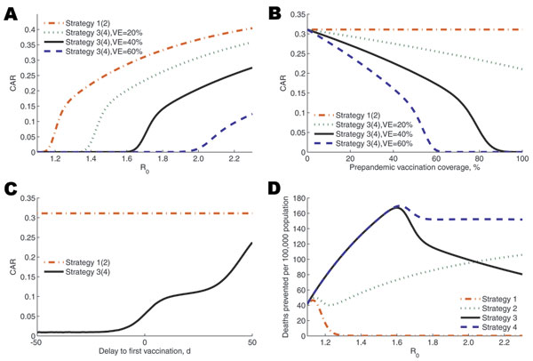Sensitivity analyses of clinical outcomes as key parameters are varied. In A–C, the clinical attack rate (CAR) is displayed as a function of R0 and vaccine efficacy (VE) (A), vaccine coverage and VE (B), and the delay to vaccination (C). In D, deaths prevented per 100,000 population compared with no intervention is displayed as a function of R0.