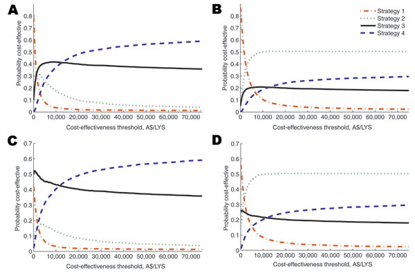 Cost-effectiveness acceptability curves. Panels A and B show the healthcare system perspective; C and D show the societal perspective. In B and D, we assumed that half of the time (Q = 50%) the emergent pandemic strain would be would be of a subtype to which the stockpiled vaccine offered no protection. We did not explore the use of such a vaccine in subsequent pandemics. Costs and life-years discounted at 5% annually. A$, Australian dollars; LYS, life-year saved.