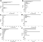 Thumbnail of Norovirus genotype profiles detected in foodborne outbreaks, showing strains detected in A) food or B) humans; C) person-borne outbreaks; D) food handler-borne outbreaks; E) outbreaks with an unknown mode of transmission; and F) routine monitored bivalve mollusks. The genotypes are sorted for their relevance in unknown outbreaks.