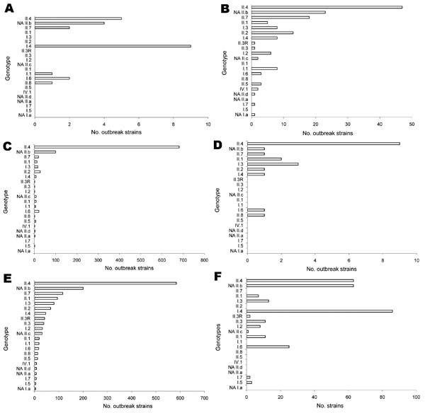 Norovirus genotype profiles detected in foodborne outbreaks, showing strains detected in A) food or B) humans; C) person-borne outbreaks; D) food handler-borne outbreaks; E) outbreaks with an unknown mode of transmission; and F) routine monitored bivalve mollusks. The genotypes are sorted for their relevance in unknown outbreaks.