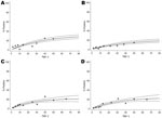 Thumbnail of Seroprevalence data for antibodies against A) Plasmodium falciparum merozoite surface protein 119 (MSP-119), B) P. falciparum apical membrane antigen 1 (AMA-1), C) P. vivax MSP-119, and D) P. vivax AMA-1 by age in the study population, Somalia, 2008. Gray lines indicate 95% confidence intervals. Seroconversion rates (95% confidence intervals) were as follows: P. falciparum MSP-119 0.0082 (0.0068–0.097); AMA-1 0.0053 (0.0042–0.0066); P. vivax MSP-119 0.0086 (0.0055–0.0133); AMA-1 0.0