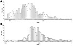 Thumbnail of Distribution of cases of jaundice during an epidemic of hepatitis E in A) Madi Opei subcounty (n = 1,026) and B) Paloga subcounty (n = 1,248), by week of report, Kitgum District, Uganda, October 2007 through January 2009. Data are from facility-based passive surveillance.