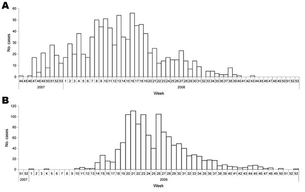 Distribution of cases of jaundice during an epidemic of hepatitis E in A) Madi Opei subcounty (n = 1,026) and B) Paloga subcounty (n = 1,248), by week of report, Kitgum District, Uganda, October 2007 through January 2009. Data are from facility-based passive surveillance.
