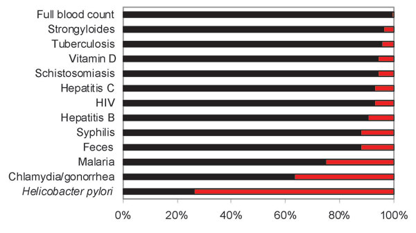 Proportion of 156 recently arrived Burmese refugees with documented screening tests for common health conditions, Australia, 2004–2008. Most of these tests are recommended by the Australasian Infectious Diseases Society guidelines (5). Tests for vitamin D levels are beyond the scope of these guidelines. Black, tested; red, not tested.