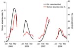 Thumbnail of Four-year surveillance of influenza-related absentee rates in 54 elementary schools in Joetsu City and national surveillance of influenza-like illness (ILI) reported by sentinel physicians in Japan. Data were collected from the second week of January (after the winter holiday) to the third week of March (before the spring holiday). The average of the daily absentee rates for 54 elementary schools during 4 influenza seasons (2005–2008) were 3.29%, 1.77%, 2.97%, and 1.92%, respectivel