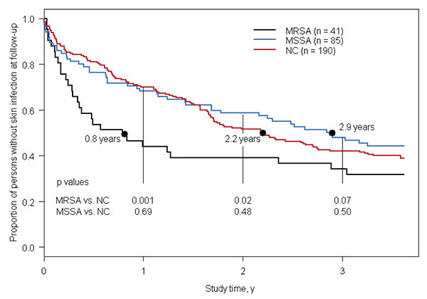 Kaplan-Meier survival curve of time until first skin infection among methicillin-resistant Staphylococcus aureus (MRSA), methicillin-susceptible S. aureus (MSSA), and non–S. aureus carriers (NC). Black dots and associated text show the median time to first skin infection for each of the 3 groups.