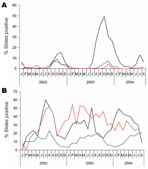 Slide positivity rate (% slides positive) for A) Plasmodium falciparum and B) P. vivax malaria in refugee camps in Khurram Agency, Pakistan, 2002–2004. Black lines indicate Ashgaroo camp, red lines indicate Bassoo and Old Bagzai camps combined, and blue lines indicate the remaining 6 older camps.