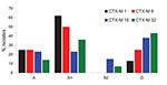 Thumbnail of Distribution of isolates positive for cefotaximase, by phylogenetics group. Vertical axis indicates the percentage for each CTX-M determinant.