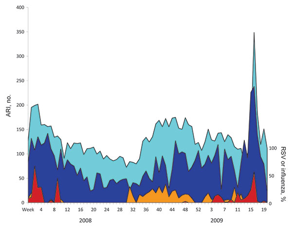 Weekly number of acute respiratory infections (ARI) reported in the state of San Luis Potosí, Mexico (no. of cases × 100, light blue area); weekly number of ARI visits at the emergency department of Hospital Central “Dr. Ignacio Morones Prieto” (dark blue area); and weekly percentage of samples positive for respiratory syncytial virus (RSV; orange area) or influenza (red area), Virology Laboratory, Universidad Autónoma de San Luis Potosí, during January 2008 through May 2009.