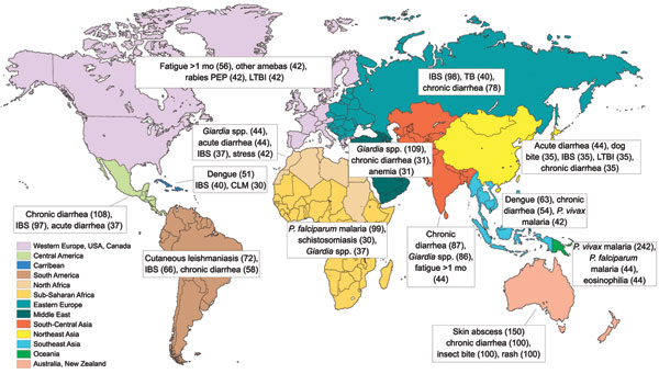 Proportionate illness (per 1,000 ill travelers) for the most frequent diagnoses in long-term travelers, by world geographic region visited, GeoSentinel Surveillance Network, June 1996–December 2008. PEP, postexposure prophylaxis; IBS, irritable bowel syndrome; TB, tuberculosis; LTBI, latent TB infection; CLM, cutaneous larva migrans; P., Plasmodium.