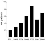 Thumbnail of Number of patients from whom Mycobacterium lentiflavum was isolated, by year of isolation, Brisbane, Queensland, Australia, 2001–2008.
