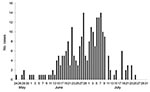 Thumbnail of Daily number of laboratory-confirmed cases of pandemic (H1N1) 2009 virus infection, Shanghai, China, May 24–July 31, 2009.