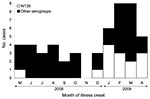 Thumbnail of Confirmed meningococcal disease cases, by month of onset, Florida, USA, May 2008–April 2009.