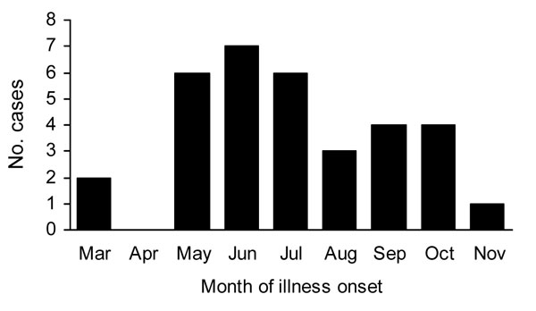 Distribution of confirmed murine typhus case-patients and animals by serologic status for antibodies to Rickettsia typhi in Travis County, Texas, USA, 2008. Red circles, confirmed case-patients; black circles, sereopostive animals; gray circles, seronegative animals.