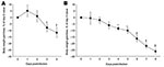 Thumbnail of Effect of influenza A virus subtype H5N1 (A) and H1N1 (B) strains on bodyweight gain or loss after intranasal inoculation of 10× the 50% mouse lethal dose on day 0. Relative values are given, as calculated with respect to preinoculation control values (mean ± SD). For each virus strain, means significantly different from baseline are indicated (Student t test for paired values). *p&lt;0.05; †p&lt;0.01.