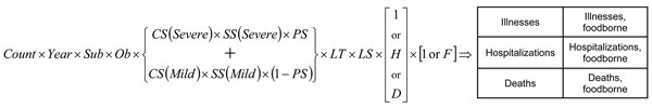 Example schematic diagram of the estimation and uncertainty model used to estimate episodes of illness, hospitalizations, and deaths in the United States. Count, data (empirical distribution); Year, factor to standardize non-2006 counts to 2006 (constant); Sub, expansive factor to scale area surveillance to the entire US population (constant); Ob, expansive factor to scale outbreak counts up to outbreak plus sporadic counts (beta distribution); CS, expansive factor to scale care seekers to all i