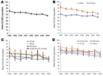 Thumbnail of Age-adjusted hospitalization rates for first-listed discharge diagnoses of peptic ulcer disease (diagnosis codes 531–534 from the International Classification of Diseases, 9th Revision, Clinical Modification), United States, 1998–2005. A) Overall age-adjusted hospitalization rate. B) Age-adjusted hospitalization rate by gender. C) Age-adjusted hospitalization rate by race/ethnicity. D) Age-adjusted hospitalization rate by region. Source: Nationwide Inpatient Sample (21). Race/ethnic