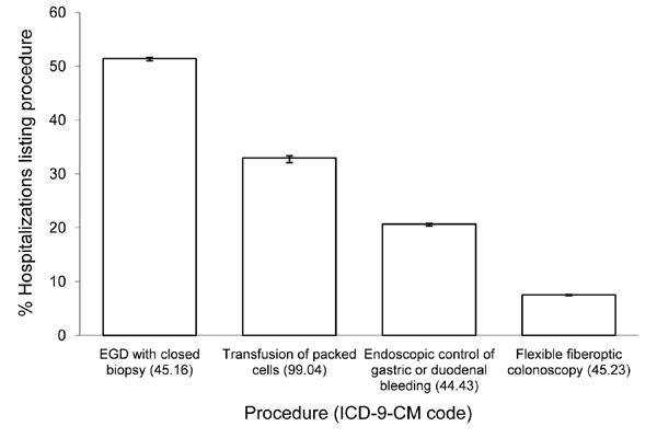 Hospital procedures most frequently listed with first-listed discharge diagnoses of peptic ulcer disease (diagnosis codes 531–534 from the International Classification of Diseases, 9th Revision, Clinical Modification [ICD-9-CM]), United States, 1998–2005. Source: Nationwide Inpatient Sample (21). EGD, esophago-gastroduodenoscopy.