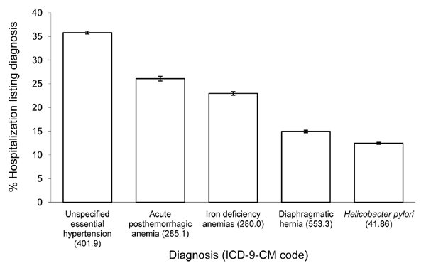 Other diagnoses most frequently listed with first-listed discharge diagnoses of peptic ulcer disease (PUD) (diagnosis codes 531–534 from the International Classification of Diseases, 9th Revision, Clinical Modification [ICD-9-CM]), United States, 1998–2005. Source: Nationwide Inpatient Sample (21). Iron deficiency anemias, iron deficiency anemias secondary to blood loss.
