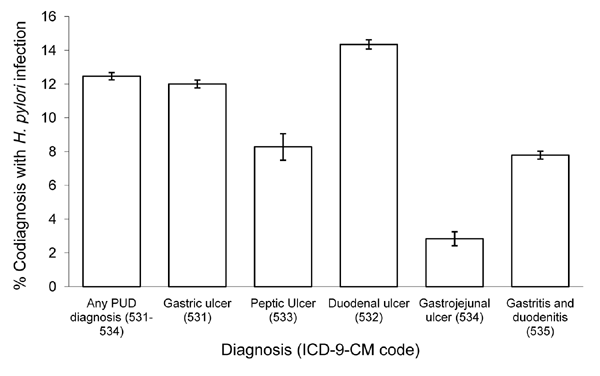 Proportion of first-listed ulcer diagnoses with a co-diagnosis of Helicobacter pylori infection (diagnosis codes 531–534 from the International Classification of Diseases, 9th Revision, Clinical Modification [ICD-9-CM]), by ulcer type, United States, 1998–2005. Source: Nationwide Inpatient Sample (21). PUD, peptic ulcer disease.