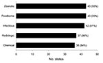 Thumbnail of Number of state epidemiologists who have points-of-contact within the state for reporting different types of potential public health emergencies of international concern, United States, 2009.