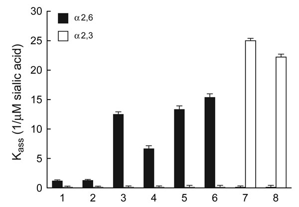 Receptor specificity of human, pandemic, swine, and avian H1 influenza viruses. Association constants (Kass, 1/μM sialic acid) of virus complexes with sialylglycopolymers conjugated to 3′-sialyllactose (avian-like Neu5Acα2,3Gal-containing receptor, white bars) and 6′-sialyllactosamine (human-like Neu5Acα2,6Gal-containing receptor, black bars). Higher Kass values indicate stronger binding. Values are the mean ± SD of 4 independent experiments (1/μM sialic acid). 1, A/Brisbane/59/2007; 2, A/New Je