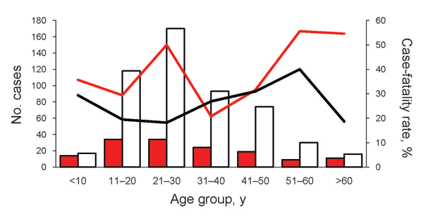 Hantavirus pulmonary syndrome cases and case-fatality rate, by age and sex distribution (n = 685), Argentina, 1995–2008. White bars and black line indicate male patients, red bars and line female patients.
