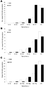 Thumbnail of Age-adjusted rates for cases of nontuberculous mycobacteria disease among women (A), men (B), and all residents (C), Queensland, Australia, 1999 and 2005. *p = 0.0005; †p = 0.030; ‡p&lt;0.005; §p = 0.057.