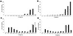 Thumbnail of Frequency distribution of results of a competitive ELISA for detecting antibodies against bluetongue virus in serum samples from roe deer (white columns) and red deer (black columns) during the hunting seasons of A) 2005, B) 2006, C) 2007, and D) 2008, Belgium. Hunting was conducted in 30 (area 12,851 km2) of 37 (area 16,844 km2) forest districts known to contain wild cervids. The study population of wild cervids in southern Belgium (49°30′N–50°48′N) is estimated to be ≈11,000 red d