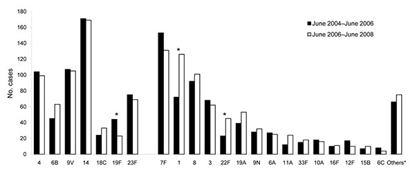 Serotype distribution of invasive pneumococcal disease with regard to preimplementation and postimplementation of 7-valent pneumococcal conjugate vaccine (PCV-7); among persons of all ages, the Netherlands. Preimplementation period June 2004–June 2006; postimplementation period June 2006–June 2008; *p&lt;0.05; proportion of serotypes preimplementation vs. postimplementation period. Calculated using Fisher exact test; all p values are 2 sided.