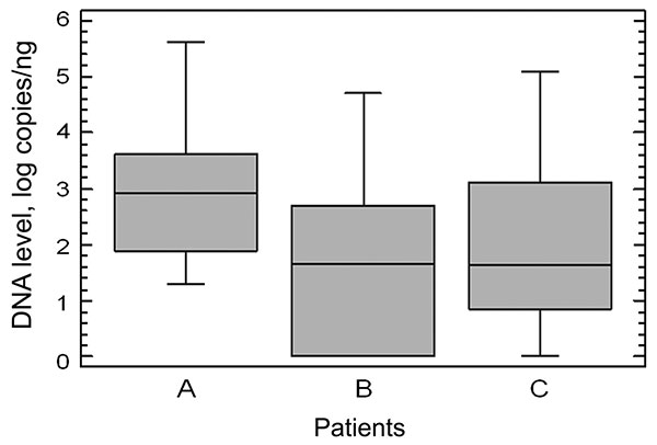 Comparison of Merkel cell polyomavirus DNA levels in cutaneous swabs obtained from 46 study participants. A) Patients with Merkel cell carcinoma; B) patients with other skin diseases; C) clinically healthy volunteers. Data are presented as box and whiskers plots. Boxes represent the interquartile range, lines within the boxes represent the median value, and whiskers represent 1.5 × the interquartile range.