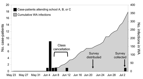 Confirmed pandemic (H1N1) 2009 influenza infections in Western Australia (WA), by onset date, May 23–July 4, 2009.