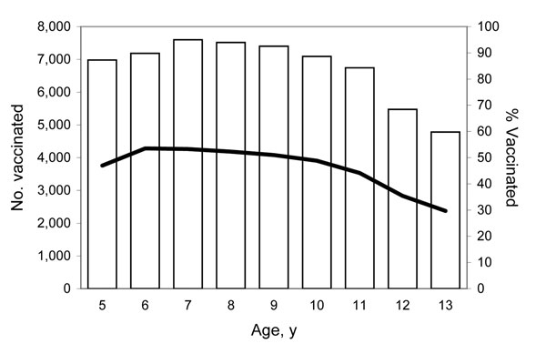 Number and percentage of children 5–13 years of age receiving at least 1 dose of influenza vaccine through a school-located clinic, by year of age, Hawaii, USA, 2007–08 influenza season. White bars indicate number of children vaccinated; black line indicates percentage of children vaccinated.